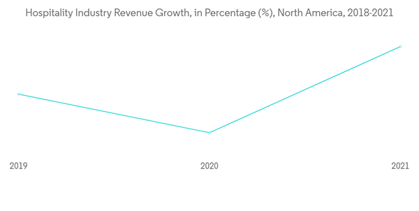 North America Modular Construction Market Hospitality Industry Reve North America Modular Construction Market Hospitality Industry Reve