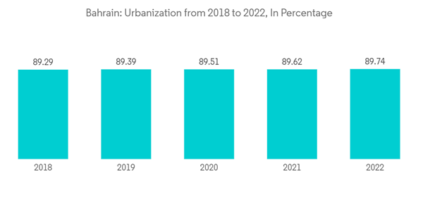 Bahrain Co Working Office Space Market Bahrain Urbanization From 20 Bahrain Co Working Office Space Market Bahrain Urbanization From 20
