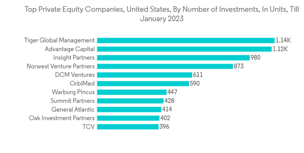 United States Private Equity Market Top Private Equity Companies Un United States Private Equity Market Top Private Equity Companies Un