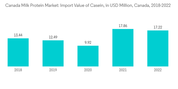 Canada Milk Protein Market Canada Milk Protein Market Import Value Canada Milk Protein Market Canada Milk Protein Market Import Value