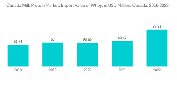 Canada Milk Protein Market Canada Milk Protein Market Import Value Canada Milk Protein Market Canada Milk Protein Market Import Value