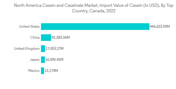 North America Casein And Caseinate Market North America Casein And North America Casein And Caseinate Market North America Casein And