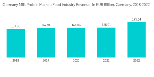 Germany Milk Protein Market Germany Milk Protein Market Food Indust Germany Milk Protein Market Germany Milk Protein Market Food Indust