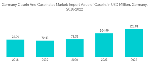 Germany Casein And Caseinates Market Germany Casein And Caseinates Germany Casein And Caseinates Market Germany Casein And Caseinates