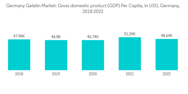 Germany Gelatin Market Germany Gelatin Market Gross Domestic Produ Germany Gelatin Market Germany Gelatin Market Gross Domestic Produ