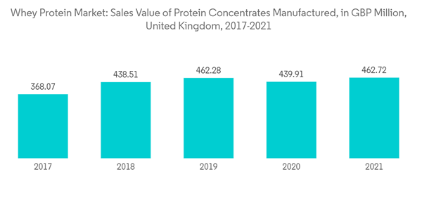 United Kingdom Whey Protein Market Whey Protein Market Sales Value United Kingdom Whey Protein Market Whey Protein Market Sales Value