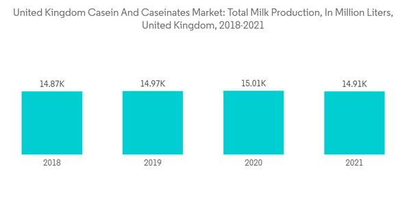 United Kingdom Casein And Caseinates Market United Kingdom Casein A United Kingdom Casein And Caseinates Market United Kingdom Casein A