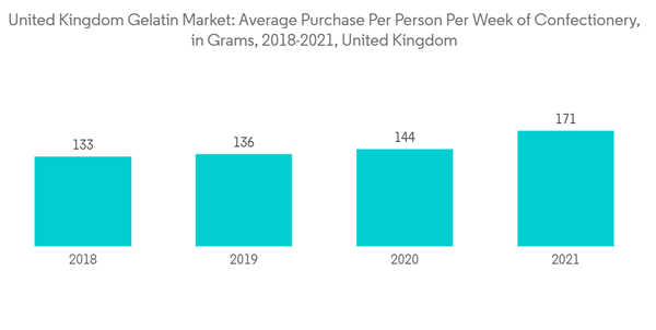 United Kingdom Gelatin Market United Kingdom Gelatin Market Average United Kingdom Gelatin Market United Kingdom Gelatin Market Average