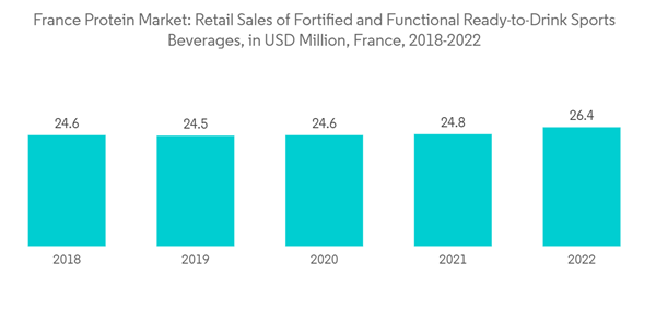 France Protein Market France Protein Market Retail Sales Of Fortifi France Protein Market France Protein Market Retail Sales Of Fortifi