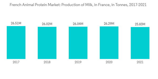 France Animal Protein Market French Animal Protein Market Productio France Animal Protein Market French Animal Protein Market Productio