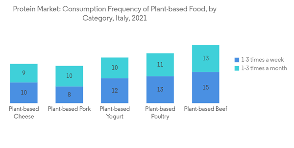 Italy Protein Market Protein Market Consumption Frequency Of Plant Italy Protein Market Protein Market Consumption Frequency Of Plant