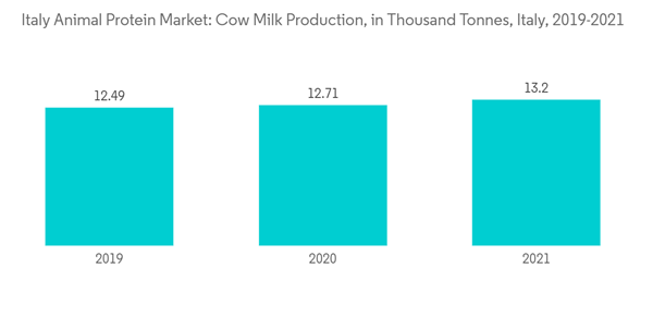 Italy Animal Protein Market Italy Animal Protein Market Cow Milk Pr Italy Animal Protein Market Italy Animal Protein Market Cow Milk Pr