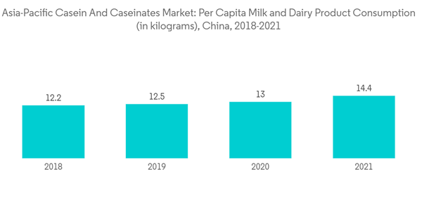 Asia Pacific Casein And Caseinates Market Asia Pacific Casein And C Asia Pacific Casein And Caseinates Market Asia Pacific Casein And C