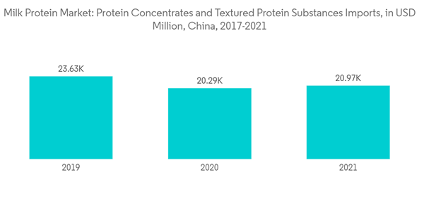 China Milk Protein Market Milk Protein Market Protein Concentrates China Milk Protein Market Milk Protein Market Protein Concentrates