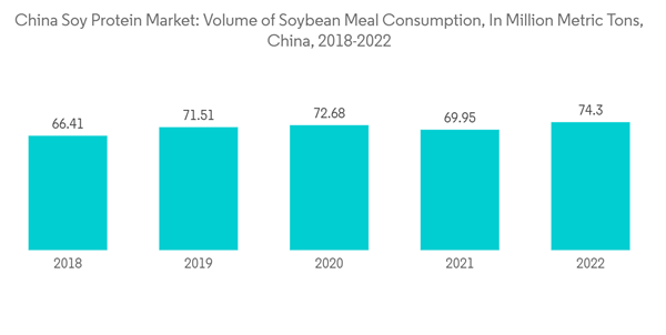 China Soy Protein Market China Soy Protein Market Volume Of Soybean China Soy Protein Market China Soy Protein Market Volume Of Soybean