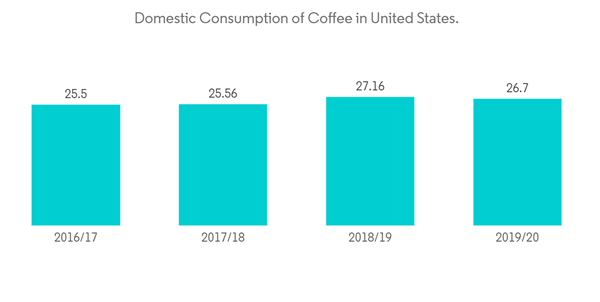 Us Household Coffee Machine Market Domestic Consumption Of Coffee I Us Household Coffee Machine Market Domestic Consumption Of Coffee I