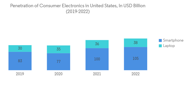 Us Electronic Gadgets Insurance Market Penetration Of Consumer Elec Us Electronic Gadgets Insurance Market Penetration Of Consumer Elec