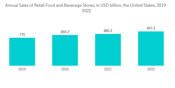 Carboxymethyl Cellulose Cmc Market Annual Sales Of Retail Food And Carboxymethyl Cellulose Cmc Market Annual Sales Of Retail Food And