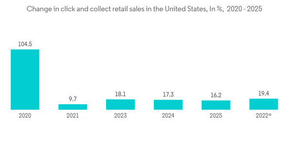 United States Ecommerce Logistics Market Change In Click And Collec United States Ecommerce Logistics Market Change In Click And Collec