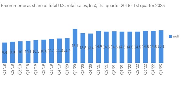 United States Ecommerce Logistics Market E Commerce As Share Of Tot United States Ecommerce Logistics Market E Commerce As Share Of Tot
