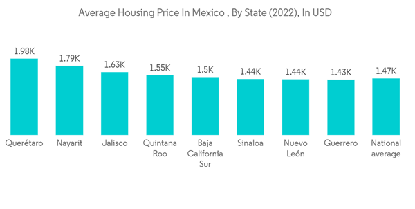 Mexico Home Equity Lending Market Average Housing Price In Mexico Mexico Home Equity Lending Market Average Housing Price In Mexico