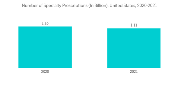 Healthcare Distribution Market Number Of Specialty Prescriptions In Healthcare Distribution Market Number Of Specialty Prescriptions In