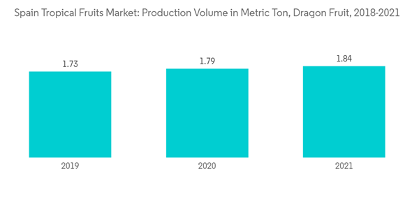 Spain Tropical Fruits Market Spain Tropical Fruits Market Productio Spain Tropical Fruits Market Spain Tropical Fruits Market Productio
