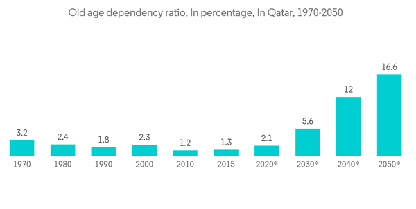 Qatar Senior Living Market Old Age Dependency Ratio In Percentage I Qatar Senior Living Market Old Age Dependency Ratio In Percentage I