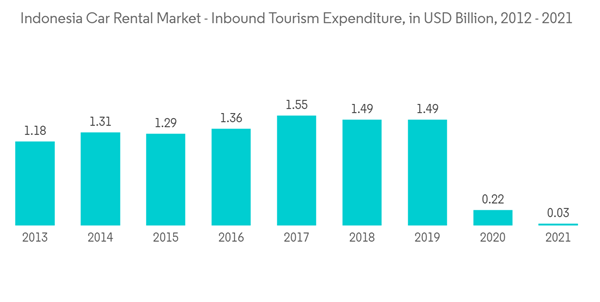 Indonesia Car Rental Market Indonesia Car Rental Market Inbound T Indonesia Car Rental Market Indonesia Car Rental Market Inbound T
