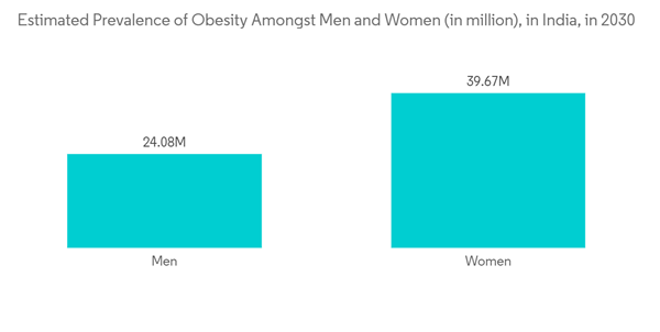 India Urology Device Market Estimated Prevalence Of Obesity Amongst India Urology Device Market Estimated Prevalence Of Obesity Amongst