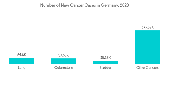 Germany Nuclear Imaging Market Number Of New Cancer Cases In German Germany Nuclear Imaging Market Number Of New Cancer Cases In German