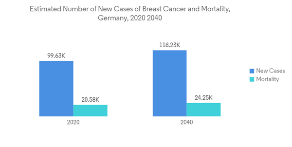 Germany Mammography Market Estimated Number Of New Cases Of Breast Germany Mammography Market Estimated Number Of New Cases Of Breast