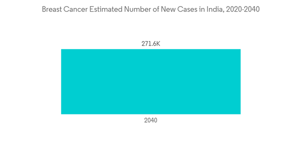India Mammography Market Breast Cancer Estimated Number Of New Case India Mammography Market Breast Cancer Estimated Number Of New Case