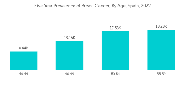 Spain Mammography Market Five Year Prevalence Of Breast Cancer By A Spain Mammography Market Five Year Prevalence Of Breast Cancer By A
