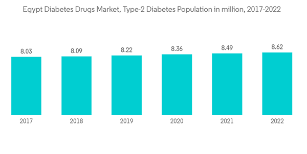 Egypt Diabetes Drugs Market Egypt Diabetes Drugs Market Type 2 Diab Egypt Diabetes Drugs Market Egypt Diabetes Drugs Market Type 2 Diab