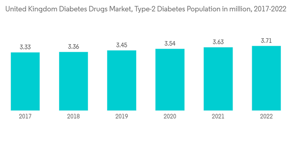 Uk Diabetes Drugs Market United Kingdom Diabetes Drugs Market Type Uk Diabetes Drugs Market United Kingdom Diabetes Drugs Market Type