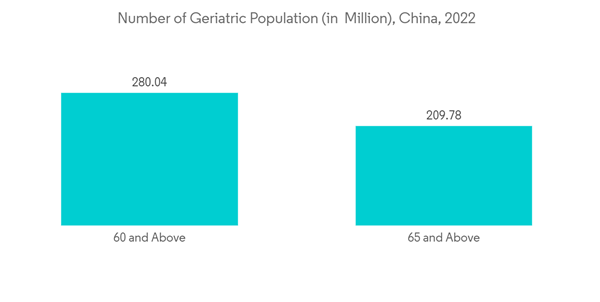China Digital X Ray Market Number Of Geriatric Population In Milli China Digital X Ray Market Number Of Geriatric Population In Milli