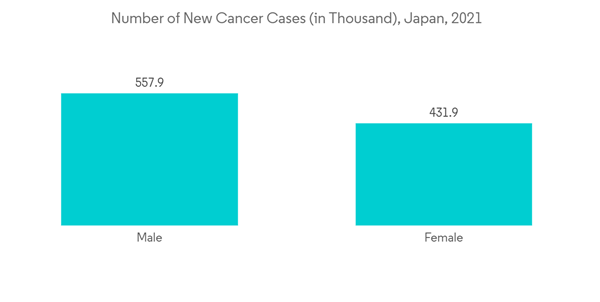 Japan Digital X Ray Market Number Of New Cancer Cases In Thousand J Japan Digital X Ray Market Number Of New Cancer Cases In Thousand J