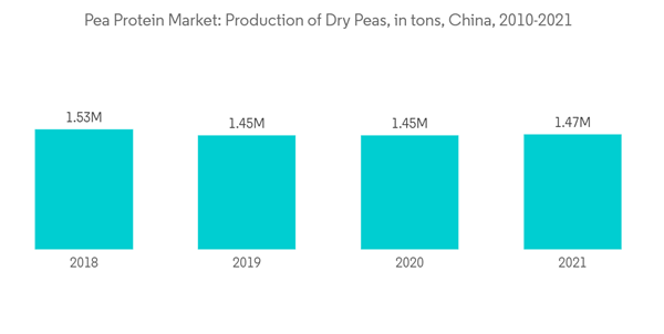 China Pea Protein Market Pea Protein Market Production Of Dry Peas China Pea Protein Market Pea Protein Market Production Of Dry Peas