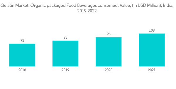 India Gelatin Market Gelatin Market Organic Packaged Food Beverage India Gelatin Market Gelatin Market Organic Packaged Food Beverage