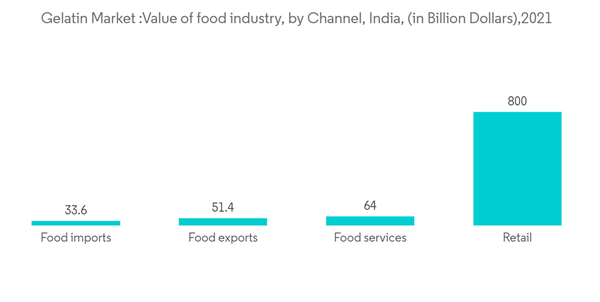 India Gelatin Market Gelatin Market Value Of Food Industry By Chann India Gelatin Market Gelatin Market Value Of Food Industry By Chann