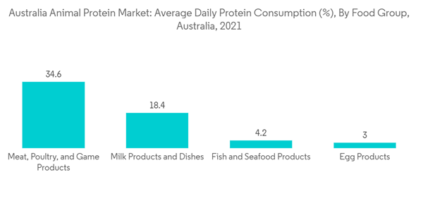 Australia Animal Protein Market Australia Animal Protein Market Ave Australia Animal Protein Market Australia Animal Protein Market Ave