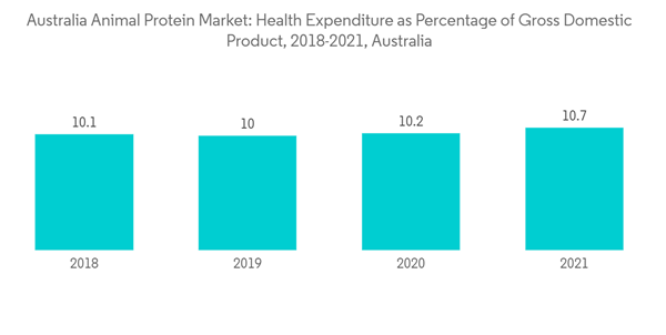 Australia Animal Protein Market Australia Animal Protein Market Hea Australia Animal Protein Market Australia Animal Protein Market Hea