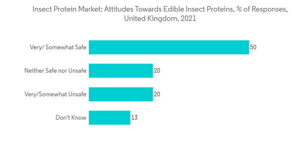 Global Insect Protein Market Insect Protein Market Attitudes Toward Global Insect Protein Market Insect Protein Market Attitudes Toward