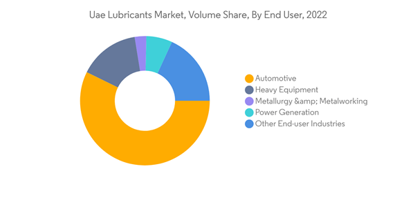 Uae Lubricants Market Industry Uae Lubricants Market, Volume Share, By End U Uae Lubricants Market Industry Uae Lubricants Market, Volume Share, By End U