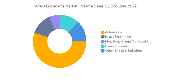 Africa Lubricants Market Industry Africa Lubricants Market, Volume Share, By Africa Lubricants Market Industry Africa Lubricants Market, Volume Share, By