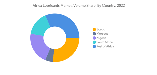 Africa Lubricants Market Industry Africa Lubricants Market, Volume Share, By Africa Lubricants Market Industry Africa Lubricants Market, Volume Share, By