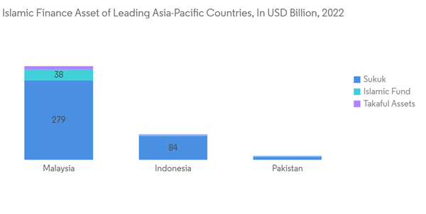 Asia Pacific Islamic Finance Market Islamic Finance Asset Of Leadin Asia Pacific Islamic Finance Market Islamic Finance Asset Of Leadin