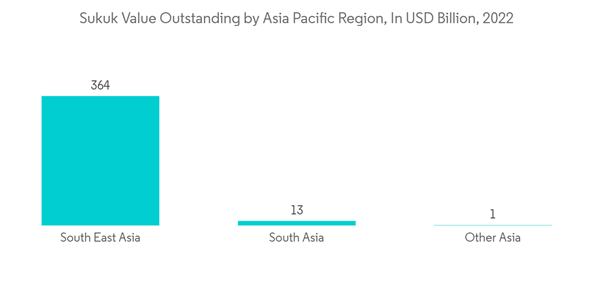 Asia Pacific Islamic Finance Market Sukuk Value Outstanding By Asia Asia Pacific Islamic Finance Market Sukuk Value Outstanding By Asia