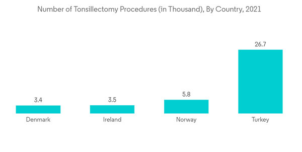 Global Suction Tube Market Number Of Tonsillectomy Procedures In Th Global Suction Tube Market Number Of Tonsillectomy Procedures In Th